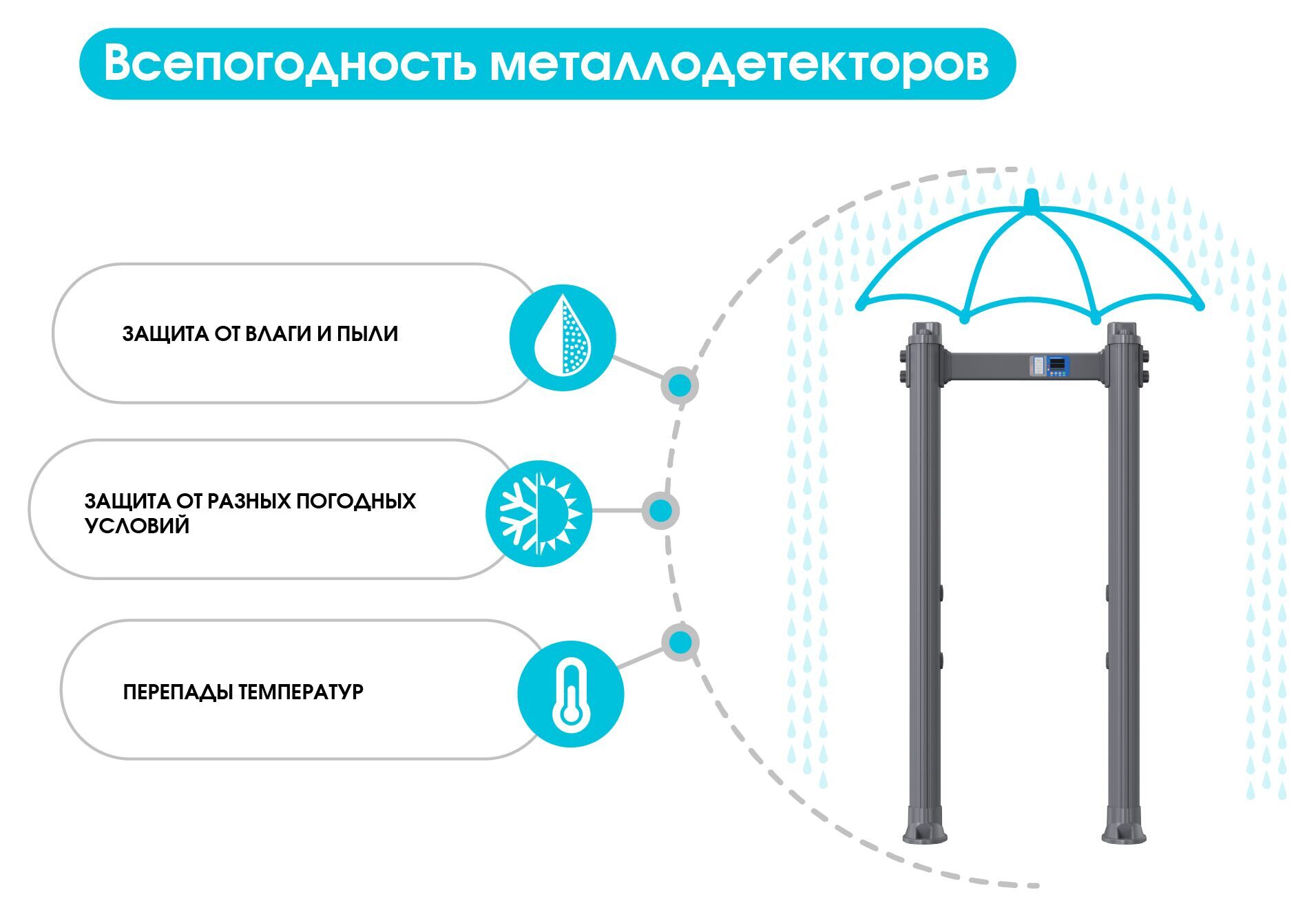 БЛОКПОСТ РС X 1100 PRO всепогодная арка, степень пылевлагозащиты IP65