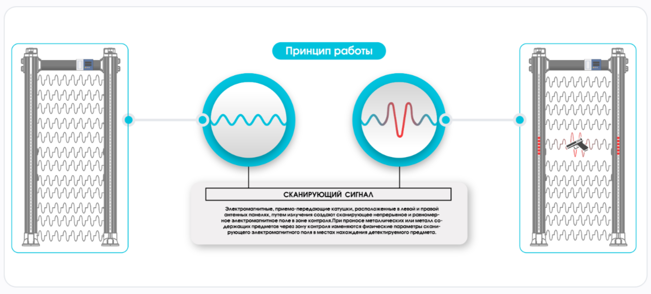 Принцип работы арочного металлодетектора Блокпост РС X 1100 PRO